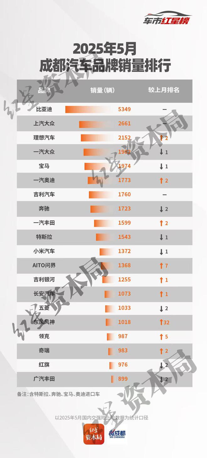 5月中国（成都）车市红星榜出炉：17个品牌销量环比增长，仅小米五菱广丰下滑