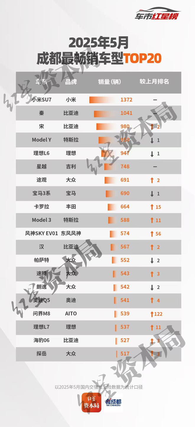 5月中国（成都）车市红星榜出炉：17个品牌销量环比增长，仅小米五菱广丰下滑