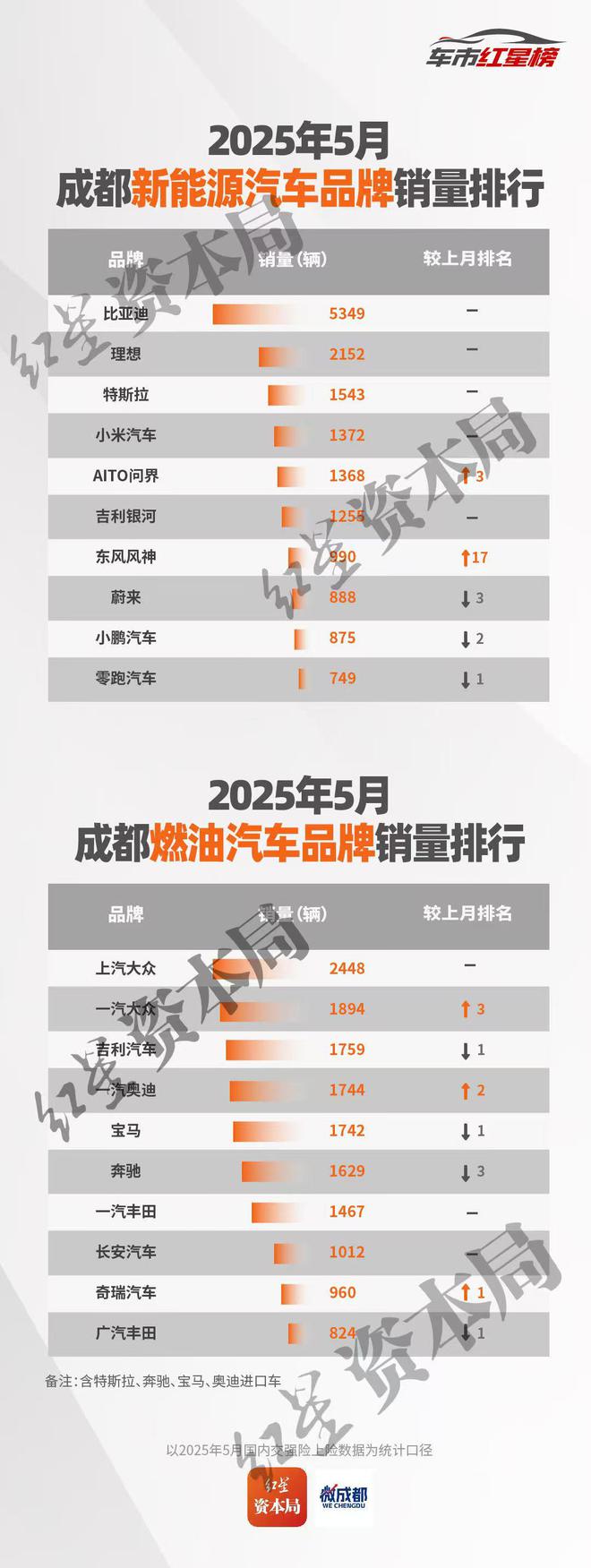 5月中国（成都）车市红星榜出炉：17个品牌销量环比增长，仅小米五菱广丰下滑