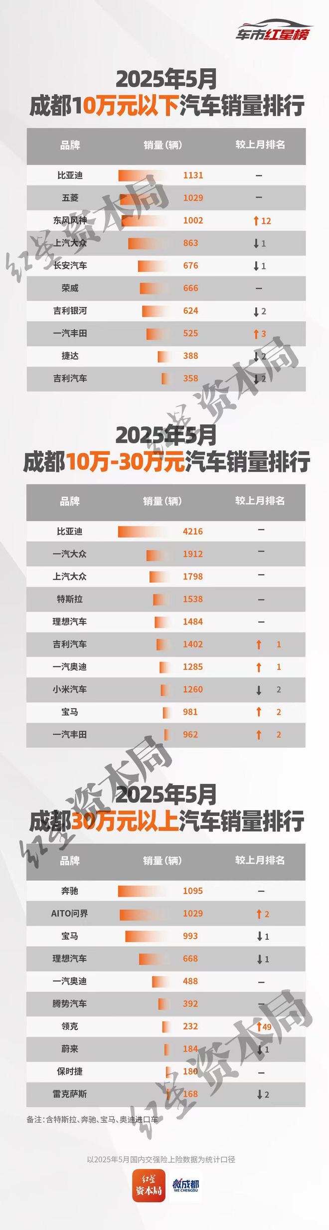 5月中国（成都）车市红星榜出炉：17个品牌销量环比增长，仅小米五菱广丰下滑