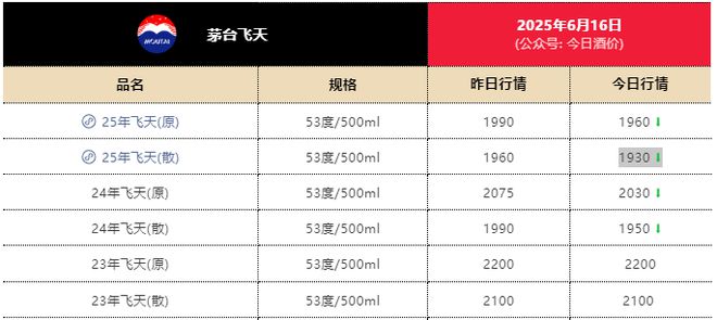 电商平台飞天茅台跌至1800元！经销商已不囤货，有回收商“快亏掉一台奔驰”