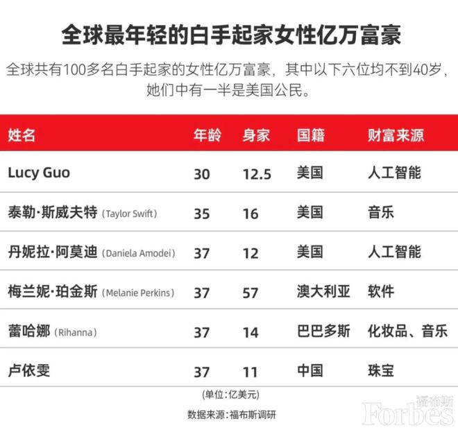 19岁辍学创业的华裔天才，获扎克伯格150亿美元投资！财富已达20亿美元！