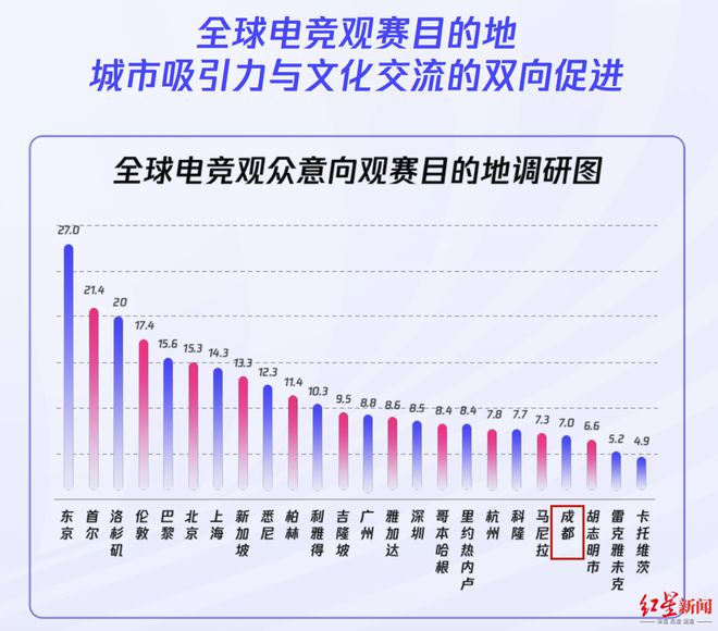 重磅！成都入选“全球电竞城市影响力”榜单前十