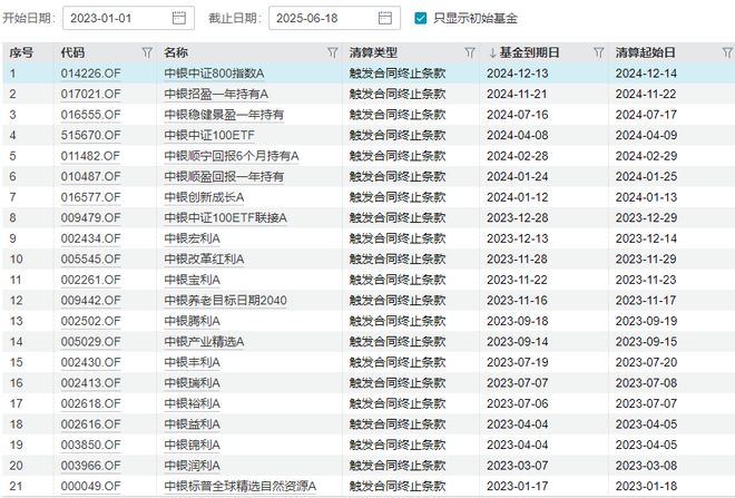 中银基金董事长离任，公司主动权益管理规模不升反降，产品频现“保壳”操作