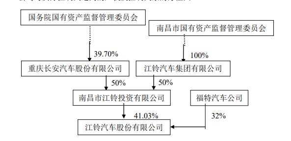 江铃福特将并入长安福特？江铃汽车:目前没有资产重组整合的相关计划