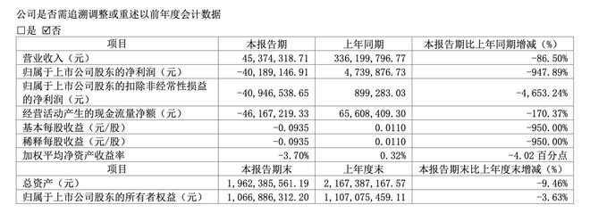 涉嫌挪用资金，这家A股公司实控人被刑事立案！今年一季度净利润大跌947.89%