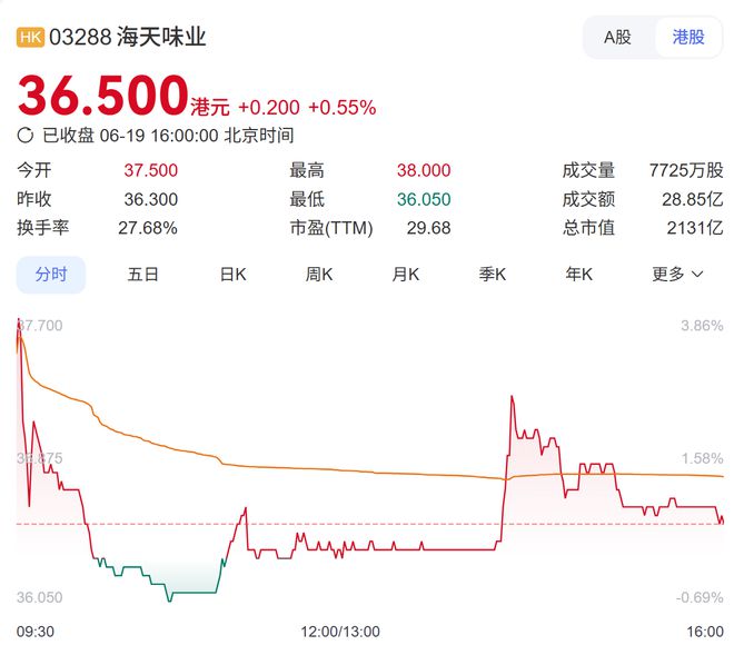 海天味业港股上市！55岁“打工女皇”敲锣，她年薪900多万元，身家超335亿