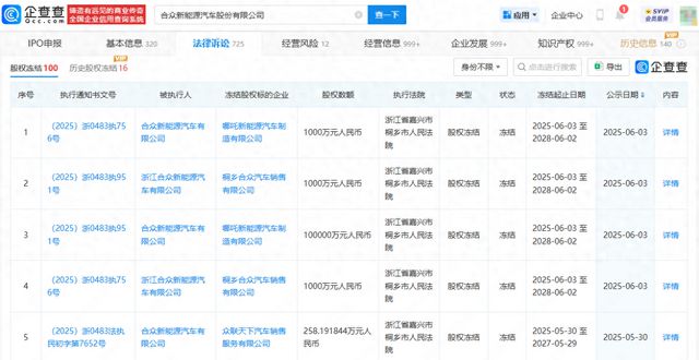 哪咤汽车正式被申请破产 本月已被冻结超10亿股权