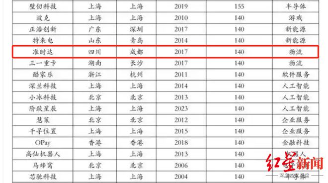 2025中国独角兽榜单揭晓，成都医联、书亦烧仙草等企业上榜，总估值769亿元