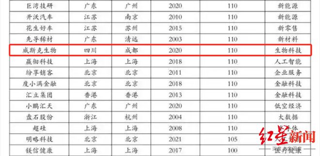2025中国独角兽榜单揭晓，成都医联、书亦烧仙草等企业上榜，总估值769亿元
