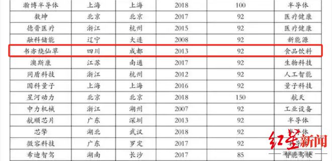 2025中国独角兽榜单揭晓，成都医联、书亦烧仙草等企业上榜，总估值769亿元