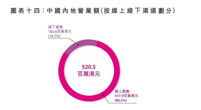 香港巨头莎莎国际宣布关闭内地全部门店，预留3000万港元闭店成本