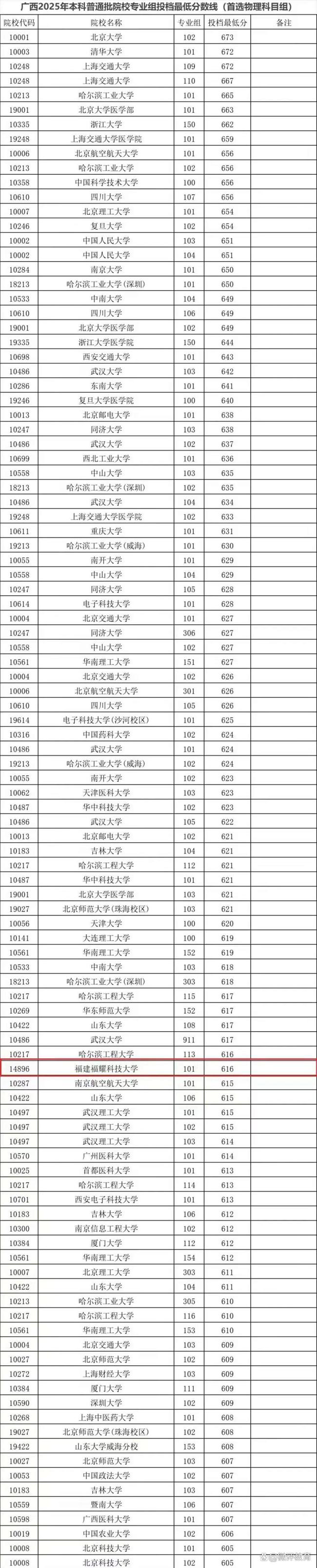 录取线超985！今年上新的东方理工、福耀科大，竟这么能打 首年招生成黑马
