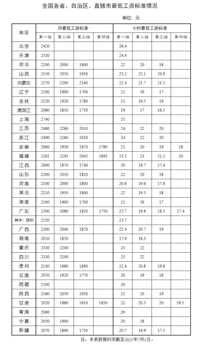 上海月最低工资标准2740元领跑全国