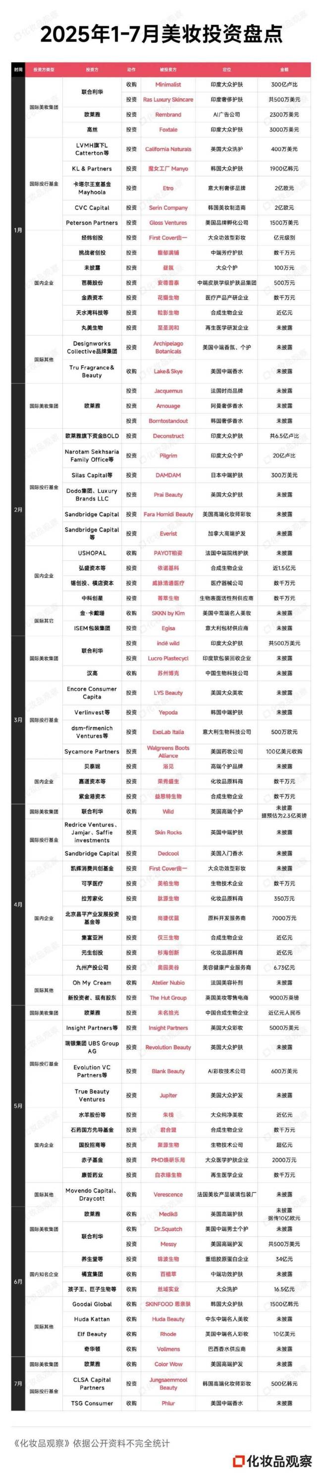 400亿热钱，资本不再寻找下一个欧莱雅 理性投资重塑行业估值逻辑