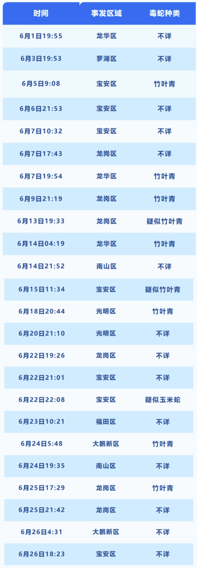 男子被竹叶青咬伤后押送毒蛇看急诊