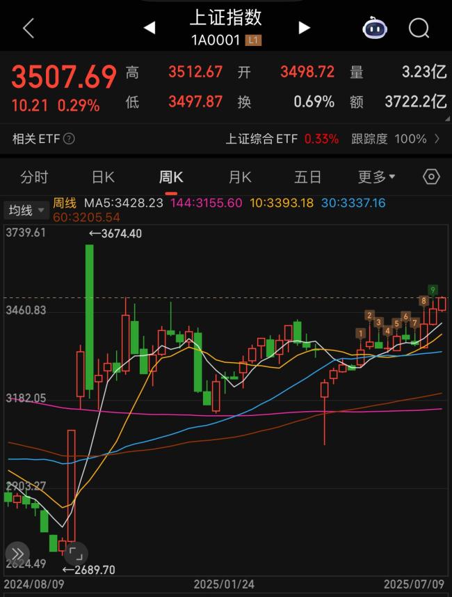 上证指数日内涨0.22%，再度收复3500点