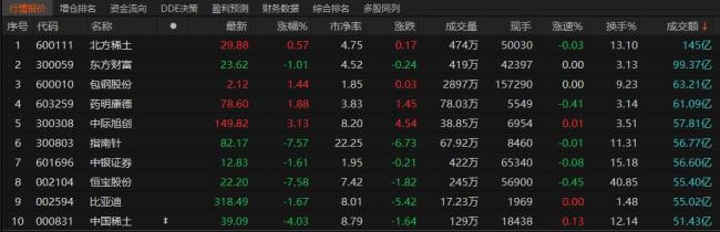 沪指涨0.27% 机器人概念股大涨