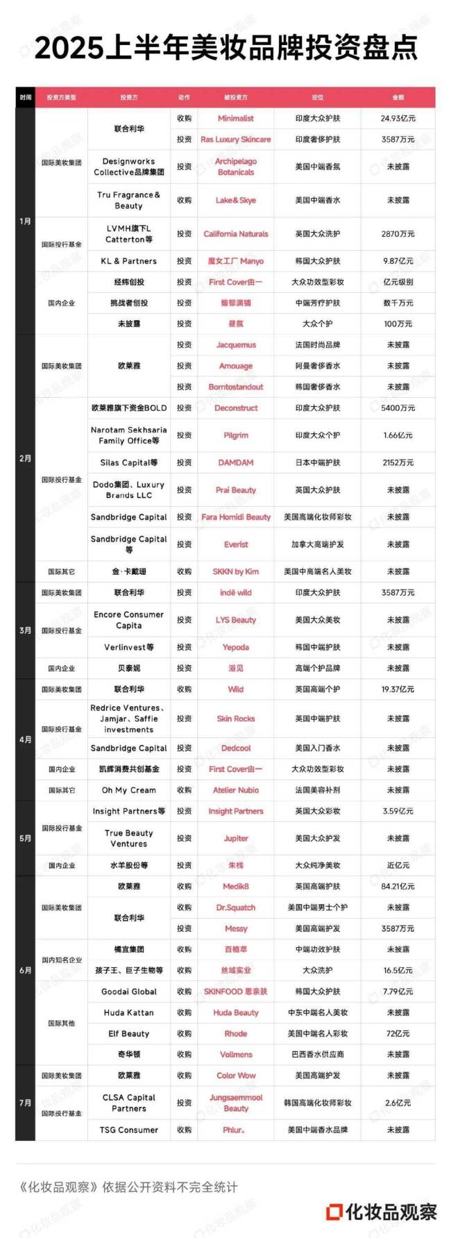 400亿热钱，资本不再寻找下一个欧莱雅 理性投资重塑行业估值逻辑