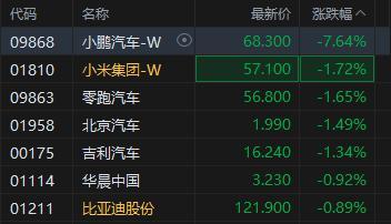 港股小鹏汽车跌超7%