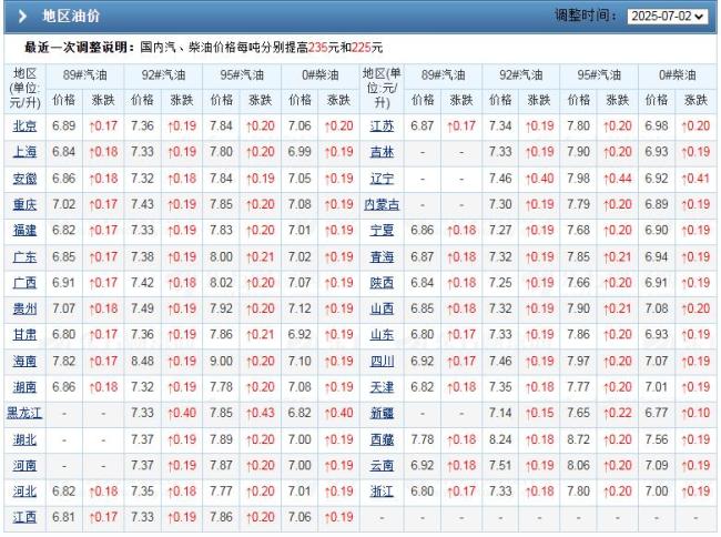 油价“6涨5跌” 降幅减至0.07元/升 年内油价触底回升