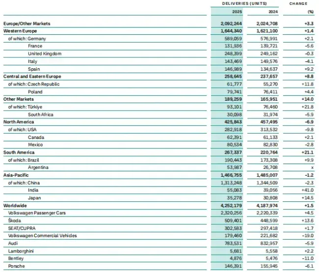 利润下滑30%！大众集团财报公布 多因素致利润缩水