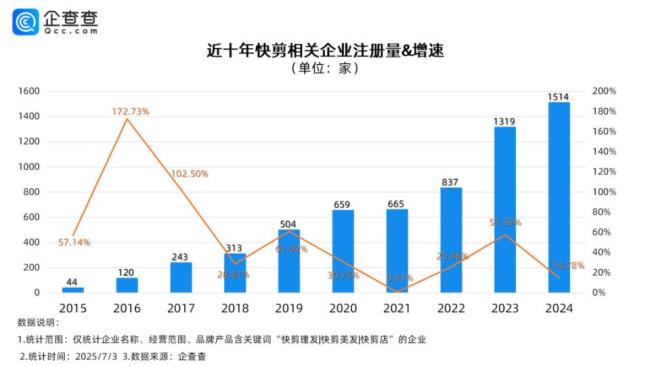 10元快剪门店广东独占全国四分之一，理发师月入可达2万元 效率经济下的新宠