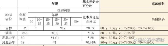 湖北2025年养老金调整方案有啥特点 中规中矩调整