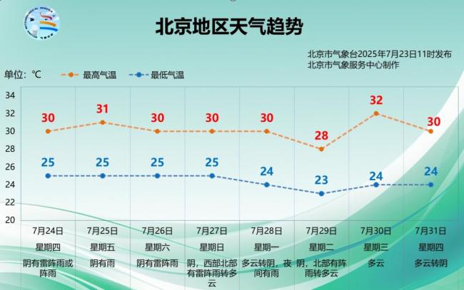 北京发布雷电蓝色预警，23日午后至夜间有雷阵雨
