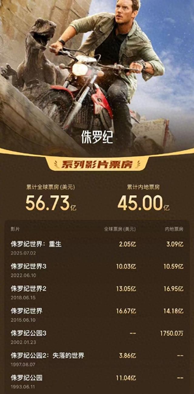 侏罗纪系列电影总票房超45亿