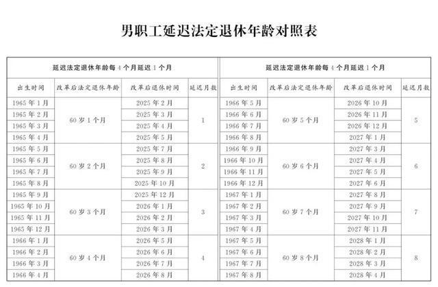 速看！2025年职工提前退休新规定(附退休年龄对照表)