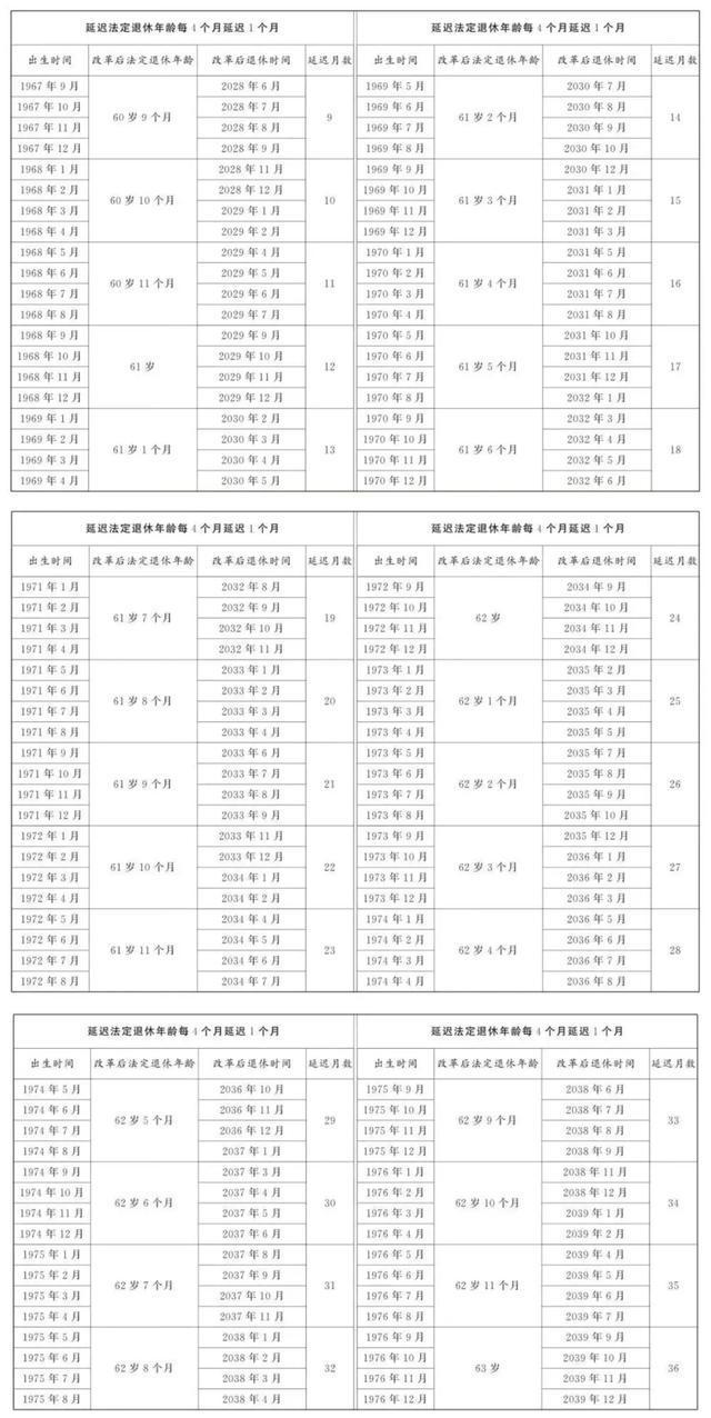 速看！2025年职工提前退休新规定(附退休年龄对照表)