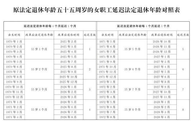 速看！2025年职工提前退休新规定(附退休年龄对照表)