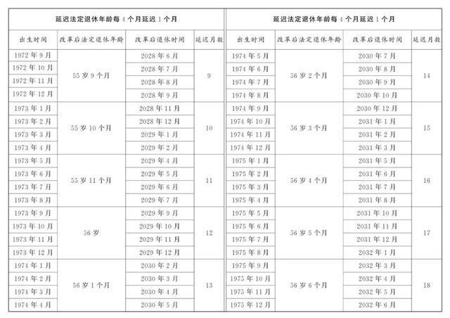 速看！2025年职工提前退休新规定(附退休年龄对照表)
