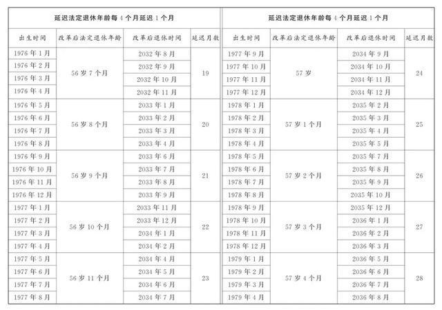 速看！2025年职工提前退休新规定(附退休年龄对照表)