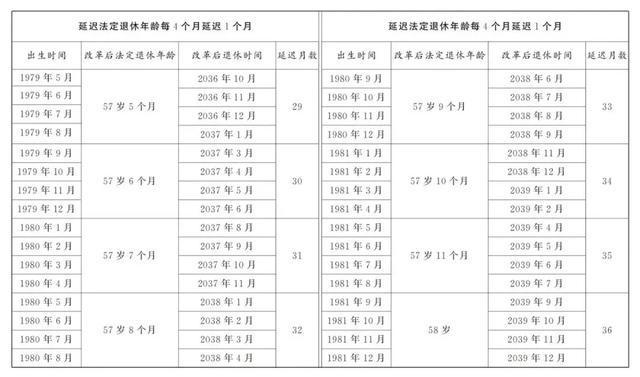 速看！2025年职工提前退休新规定(附退休年龄对照表)