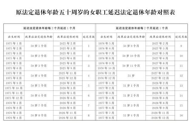 速看！2025年职工提前退休新规定(附退休年龄对照表)