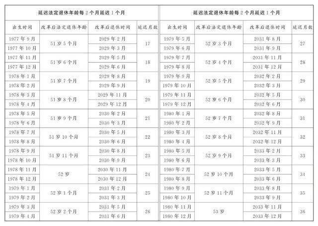 速看！2025年职工提前退休新规定(附退休年龄对照表)