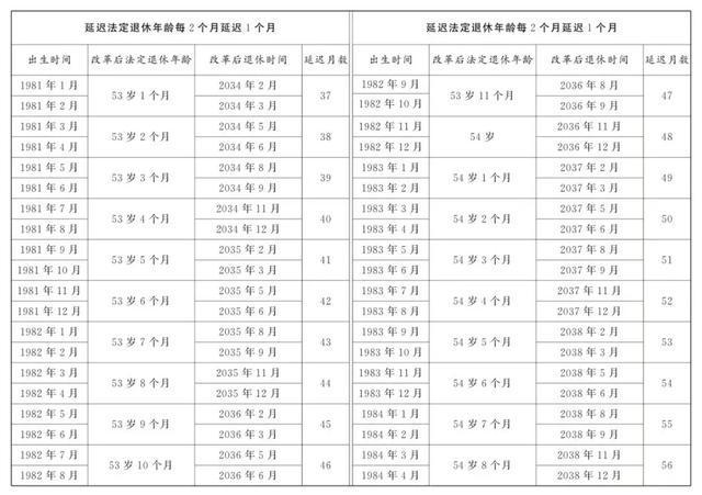 速看！2025年职工提前退休新规定(附退休年龄对照表)