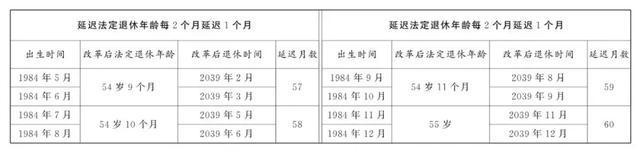 速看！2025年职工提前退休新规定(附退休年龄对照表)