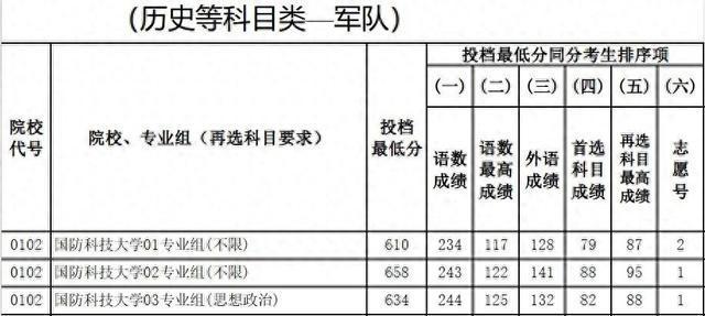 国防科大江苏省投档线直逼清华北大，招生办：专业优秀
