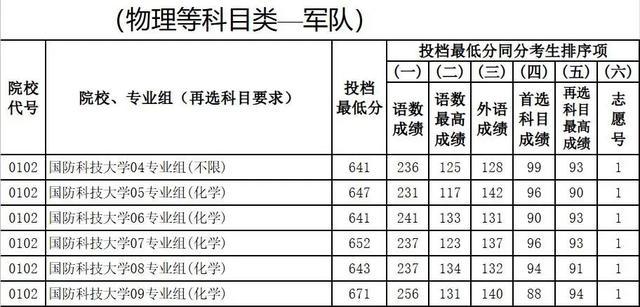 国防科大江苏省投档线直逼清华北大，招生办：专业优秀