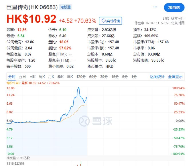 周杰伦入驻抖音，相关概念股大涨！巨星传奇涨超70%，锋尚文化20CM涨停