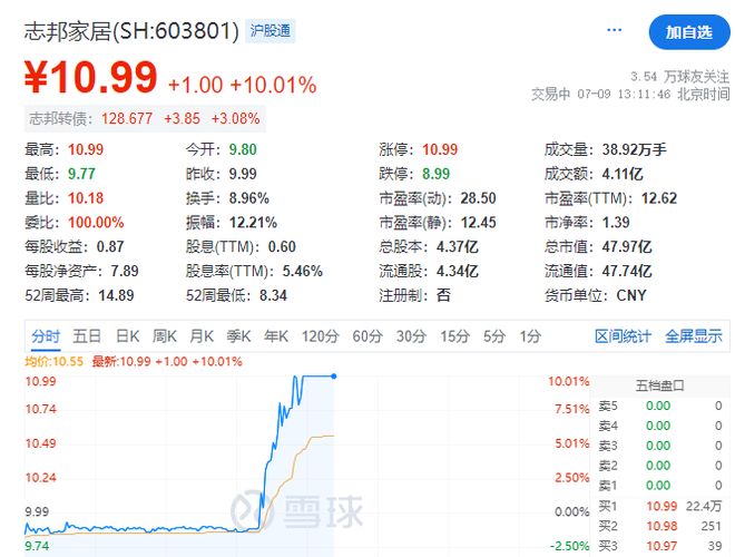 周杰伦入驻抖音，相关概念股大涨！巨星传奇涨超70%，锋尚文化20CM涨停