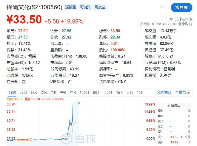 周杰伦入驻抖音，相关概念股大涨！巨星传奇涨超70%，锋尚文化20CM涨停