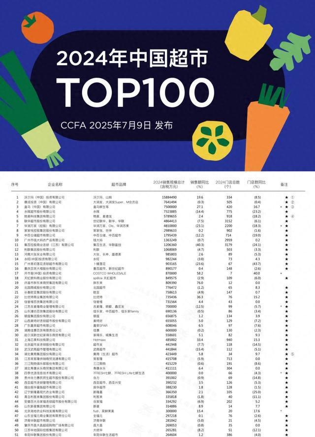 大张、胖东来上榜！2024年中国超市百强名单公布