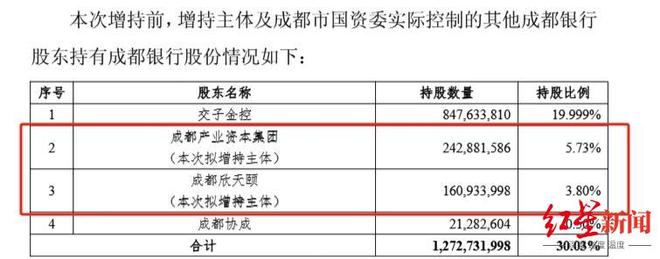 股价“跑赢”增持价，成都银行公告两大国资股东尚未实施增持