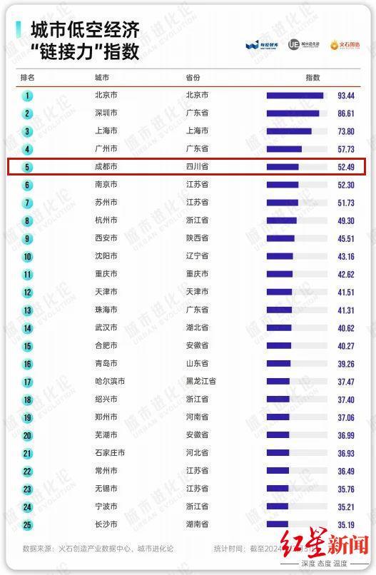 低空经济“链接力”50强出炉，成都上榜全国TOP5！