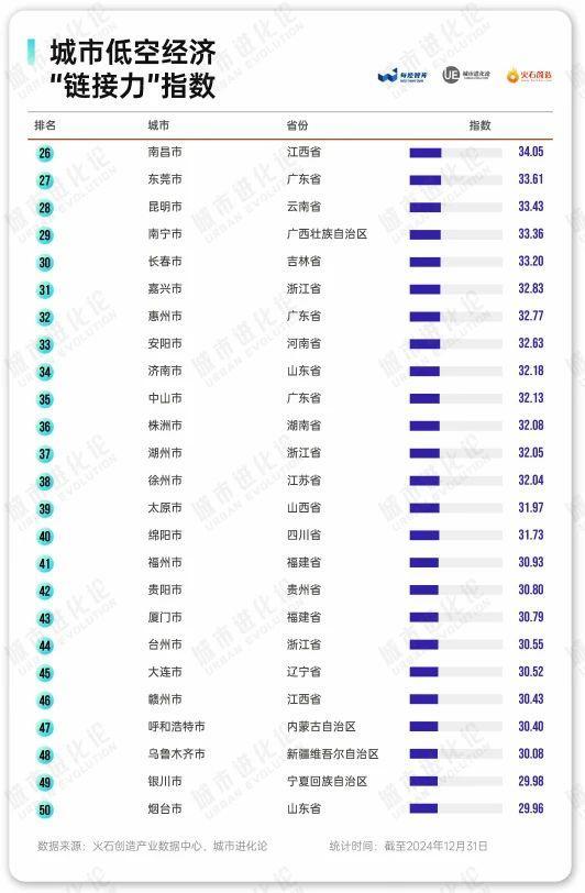 低空经济“链接力”50强出炉，成都上榜全国TOP5！
