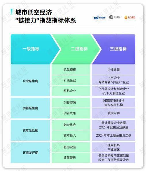 低空经济“链接力”50强出炉，成都上榜全国TOP5！
